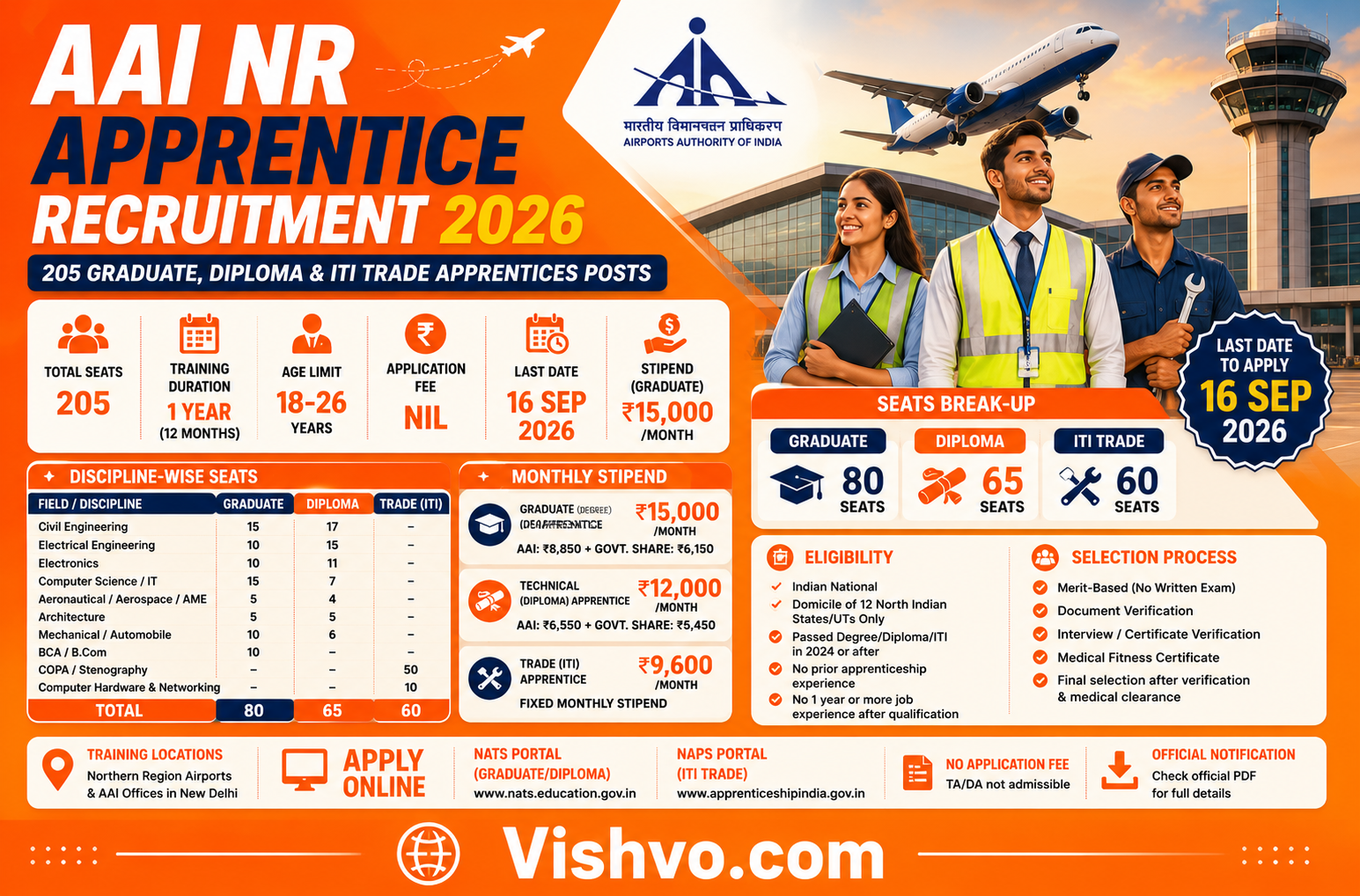 AAI NR Apprentice Recruitment 2026